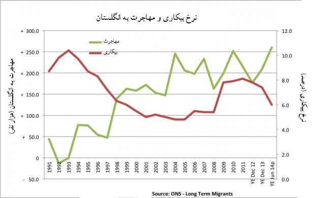 مقایسه نرخ بیکاری و مهاجرت به انگلستان